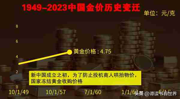 金价狂飙，多图带你了解1949-2023黄金价格发展史！