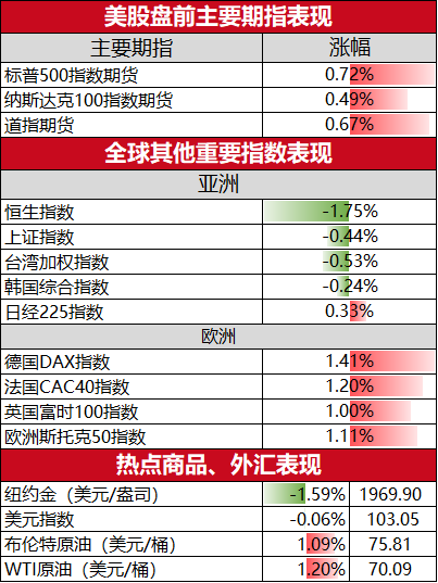 美股盘前必读：三大股指期货走高 第一共和银行涨超25%