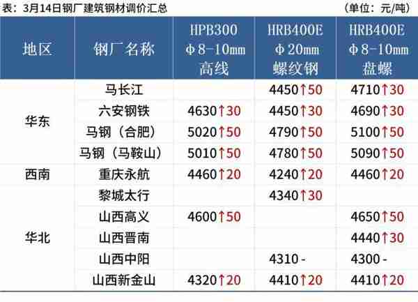 8家钢厂涨价，成交下滑，钢价不宜追涨