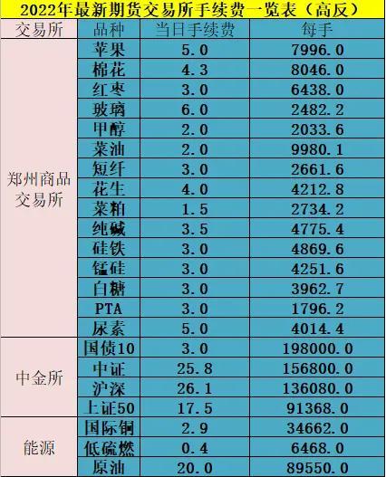 2022年期货开户看这里，帮你避开手续费的坑，找到性价比最高渠道