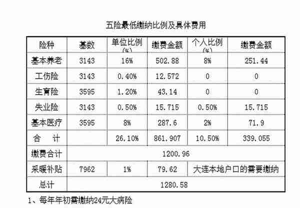 大连社保：2021年新基数公布前个人、企业缴费金额及区别图解