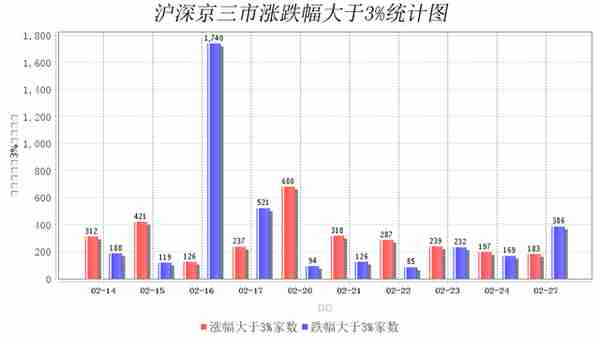 2月27日大数据复盘：21%个股上涨 成交额0.75万亿