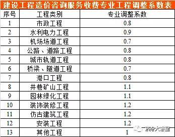 全国30个省市工程造价咨询收费参考汇总（推荐收藏）