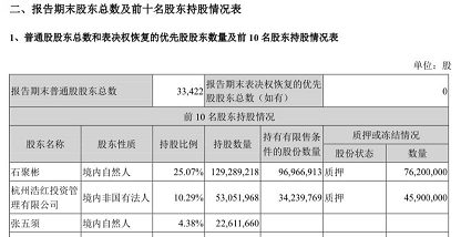 资本 - 好想你一季度净利下滑近八成 出售百草味之后的“空心化”之忧