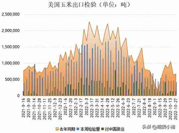 玉米行情:上量少,价格上涨,盘面冲高回落，物流将缓解，还能涨吗?