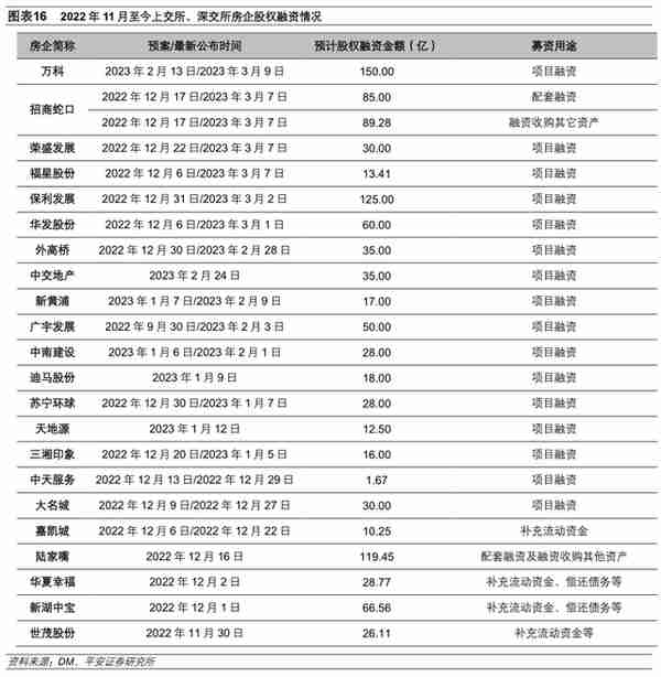 地产恢复行至何处：销售、融资、拿地、投资全梳理