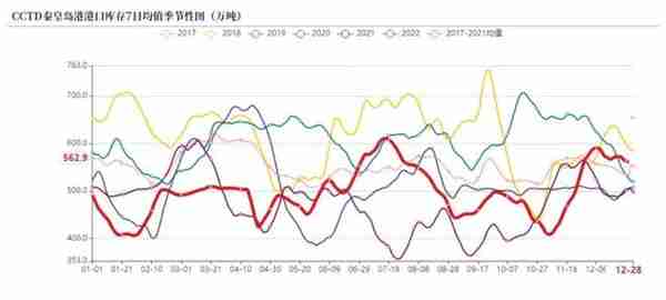 动力煤：临近年末，供需双弱