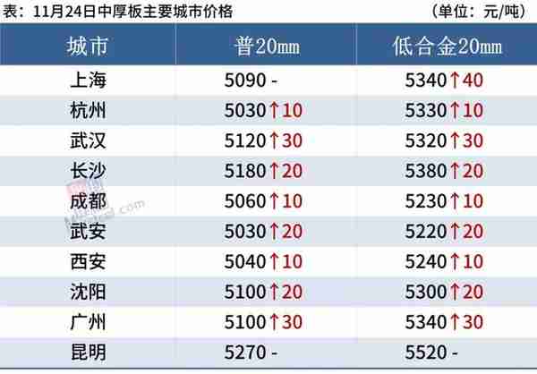 11月24日 黑色期货大涨，钢厂密集涨价，钢价趋强运行