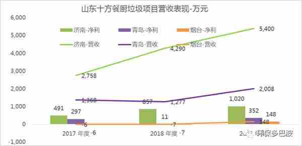 数据实锤：餐厨垃圾到底赚钱不？