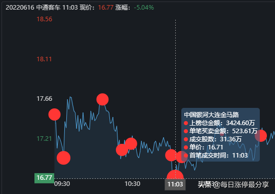 中通客车停牌大战，游资都要发帖表示了无奈，近3天买入1.03亿