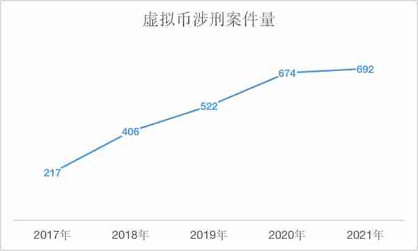 别被骗，帮他人买卖虚拟货币可能构成刑事犯罪