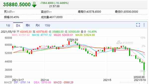 大崩盘！数字货币集体暴跌，比特币狂泄13000美元，近24小时超48万人爆仓，390亿资金被血洗