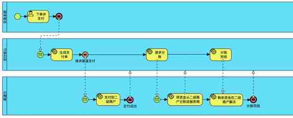 没有支付牌照的电商平台，如何做支付？