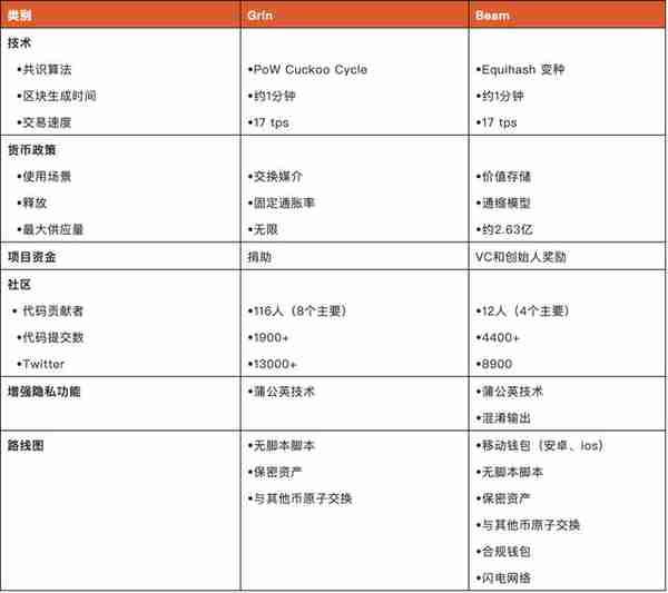 Circle 极致解读 : MimbleWimble 及两个实现 Grin 与 Beam