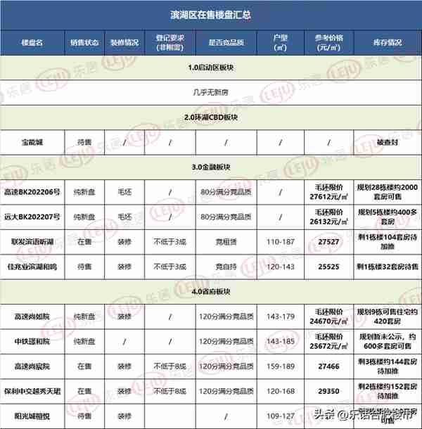 只盯檀悦？滨湖新房还剩4000套+，总价300w起