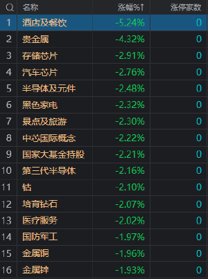 收评：沪指跌0.78%失守3300点 传媒、游戏股逆势掀涨停潮-第3张图片-腾赚网