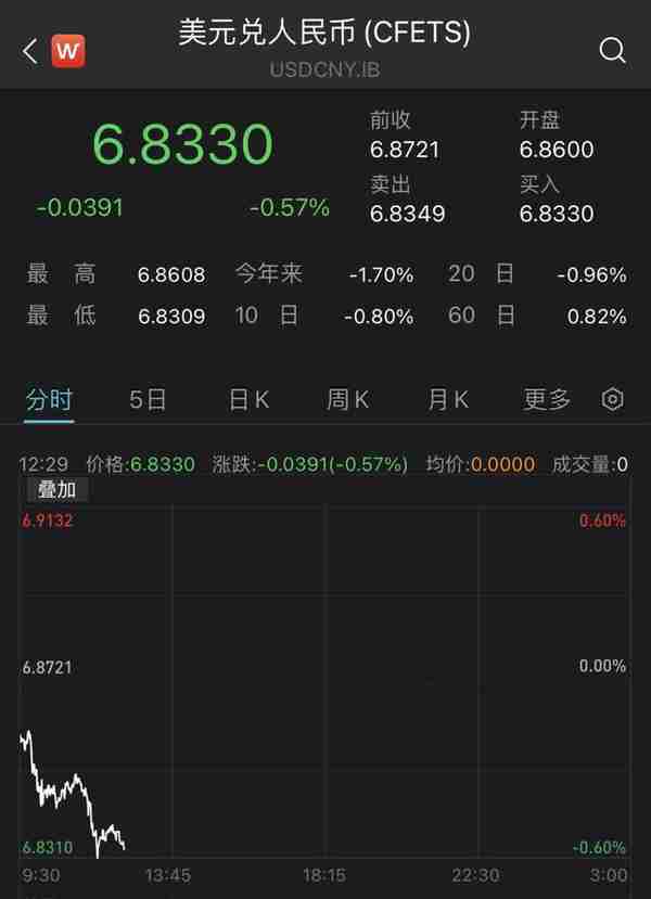 美元指数创近一年新低，在岸、离岸人民币一度大涨超400点