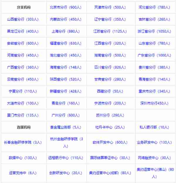 年薪15万！中国工商银行全国招1.9万人，不限专业都能报