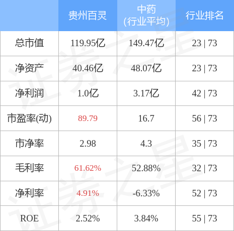 贵州百灵（002424）11月28日主力资金净卖出1.11亿元