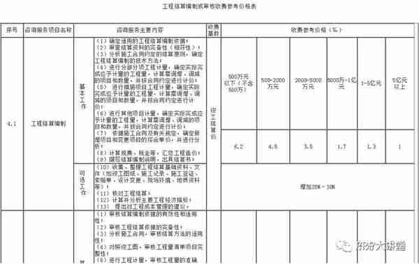 全国30个省市工程造价咨询收费参考汇总（推荐收藏）