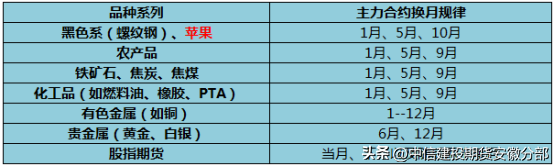 期货主力合约换月规律