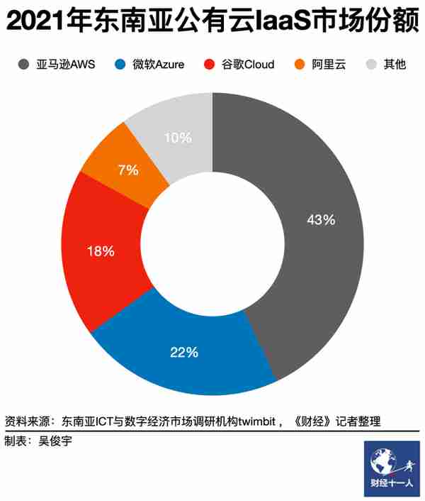 跳出内卷往外卷，华为云、阿里云再战东南亚