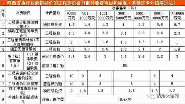 全国30个省市工程造价咨询收费参考汇总（推荐收藏）