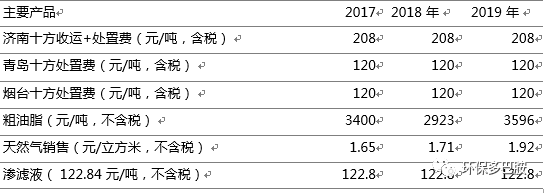 数据实锤：餐厨垃圾到底赚钱不？