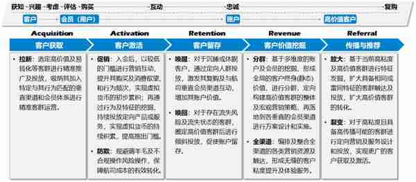 新时代下的航司客户忠诚度体系模型，续