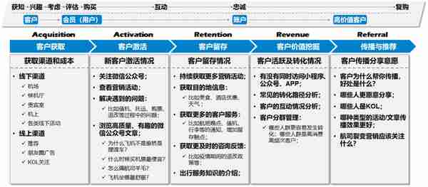 新时代下的航司客户忠诚度体系模型，续