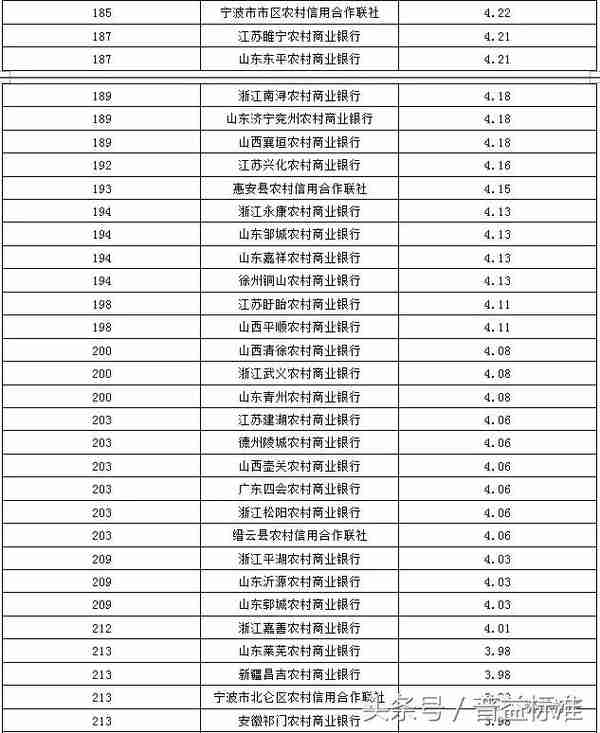 「分榜」银行理财产品丰富性排名