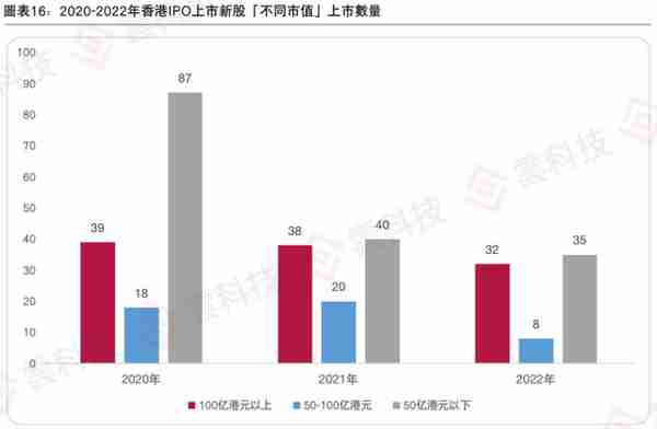 《2022年香港IPO市场及二级市场白皮书》发布，估值处于历史低位