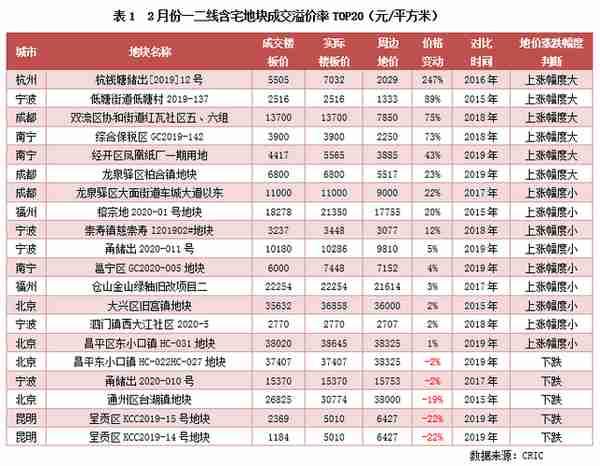 特别研报 | 北京、成都等地高溢价土地频出，但地价真的在涨吗？