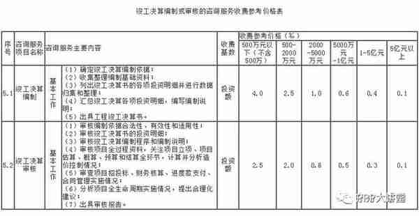 全国30个省市工程造价咨询收费参考汇总（推荐收藏）