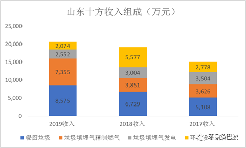 数据实锤：餐厨垃圾到底赚钱不？