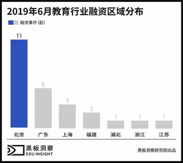 6月教育行业融资报告：24家企业融资6.92亿元，美术教育崭露头角