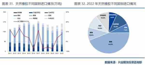 兴业期货：「天然橡胶2023年价格大势研判」全年运行区间为11500~16000元/吨，高点在第2季度