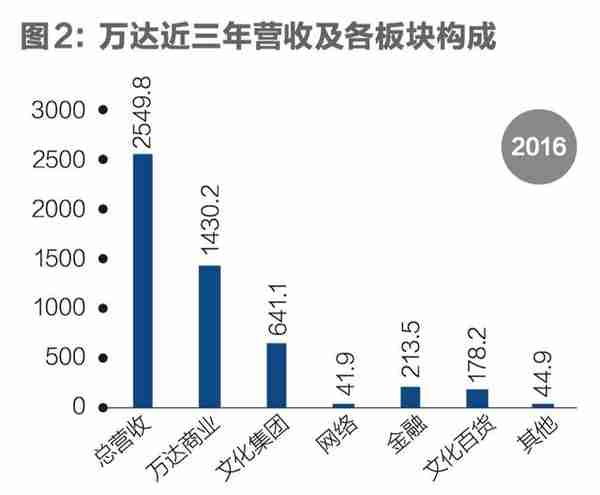 万达安全了吗 |《财经》特别报道