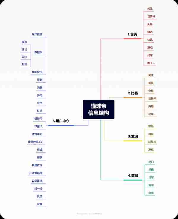 世界杯专题丨8500字拆解懂球帝