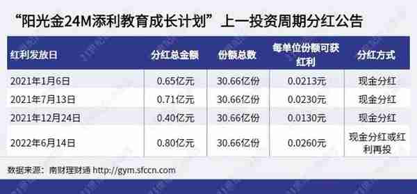 光大理财“阳光金”首个投资周期分红12亿 机构如何提高分红公允性？丨机警理财日报（6月28日）