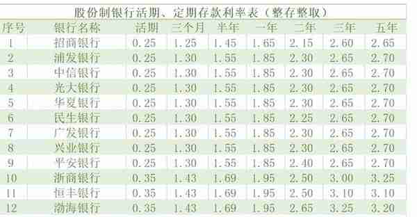 最新：2023年民生银行最新存款利率，3年期和5年期利率都很高！