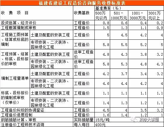 全国30个省市工程造价咨询收费参考汇总（推荐收藏）