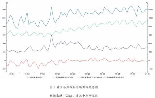 2021年黄金供需数据与运行逻辑分析：供需基本面影响有限 货币政策依然主导黄金走势