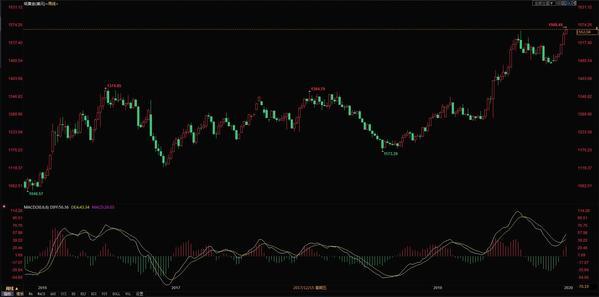 1.7今日工商银行纸黄金价格走势图 本周工商银行纸黄金价格走势预测