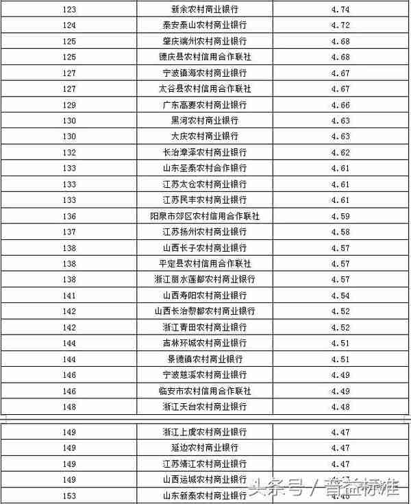 「分榜」银行理财产品丰富性排名