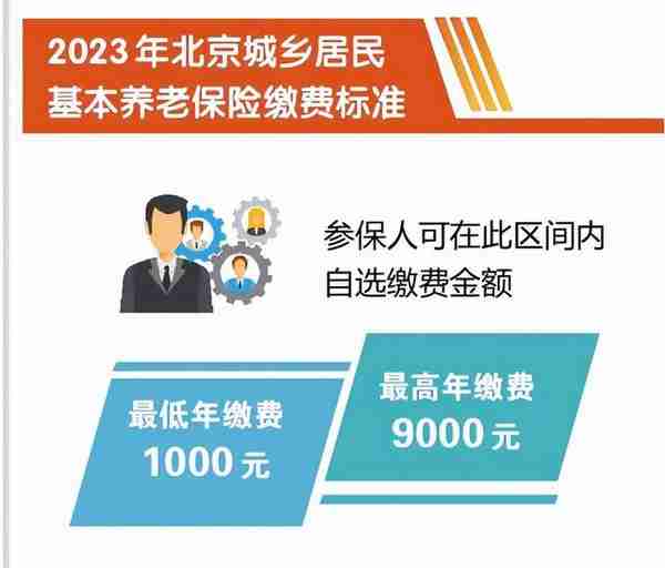 北京城乡居民养老保险按最高档9000元/年缴费每月可以领多少钱？