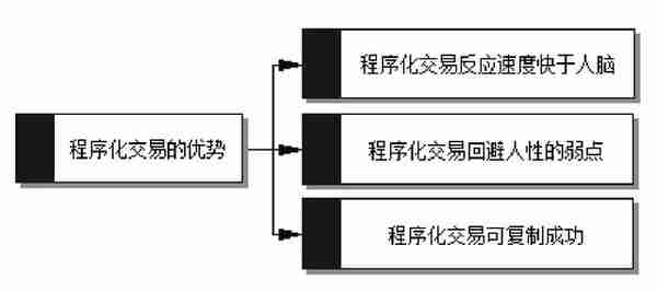 零基础入门程序化交易，从入场到资金管理等全囊括