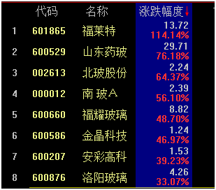 玻璃期货价格三个月大涨45%，行业毛利率已近历史最好水平，这些概念股受益了