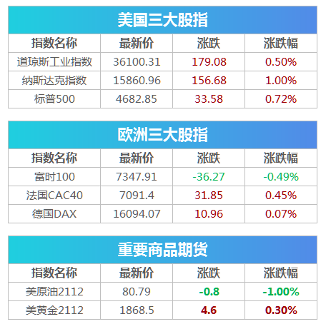 盘前必读丨北交所今日正式开市 *ST康美向投资者赔偿逾24亿元