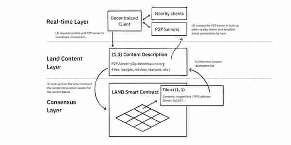 Decentraland：30天内收入翻千倍，虚拟世界的“罪恶之城”